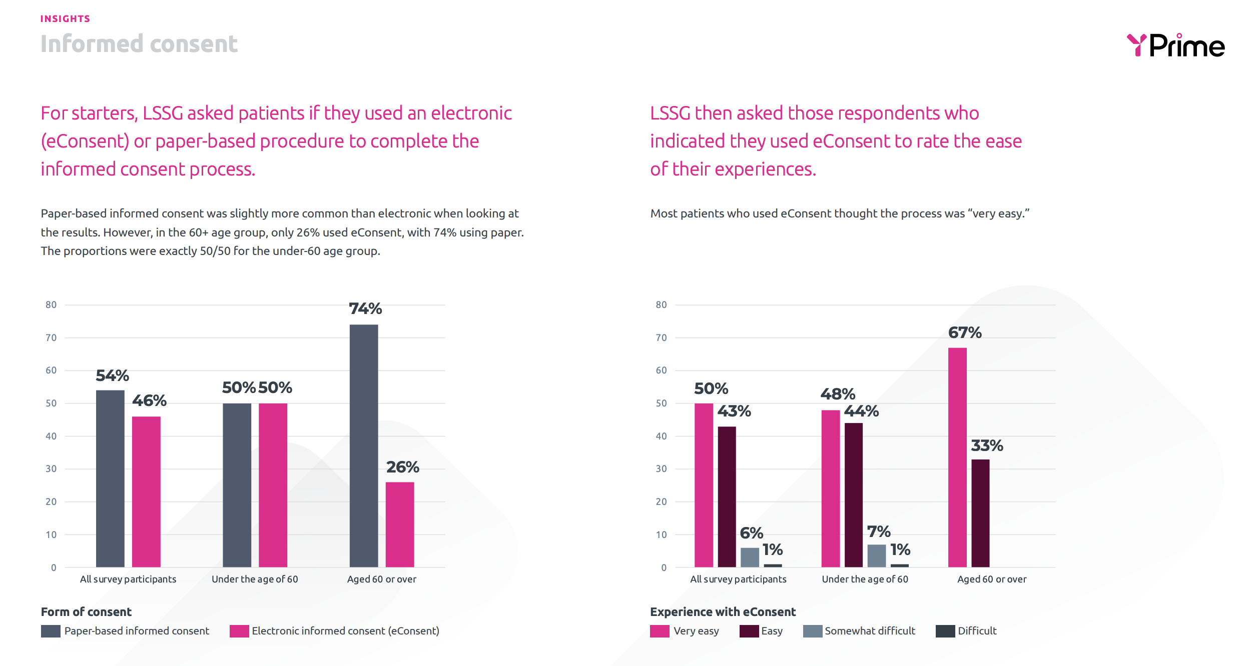 Patient Perspectives On Clinical Trial Technology | YPrime Report