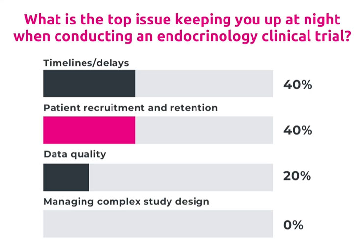 What is the top issue keeping you up at night when conducting an endocrinology clinical trial?