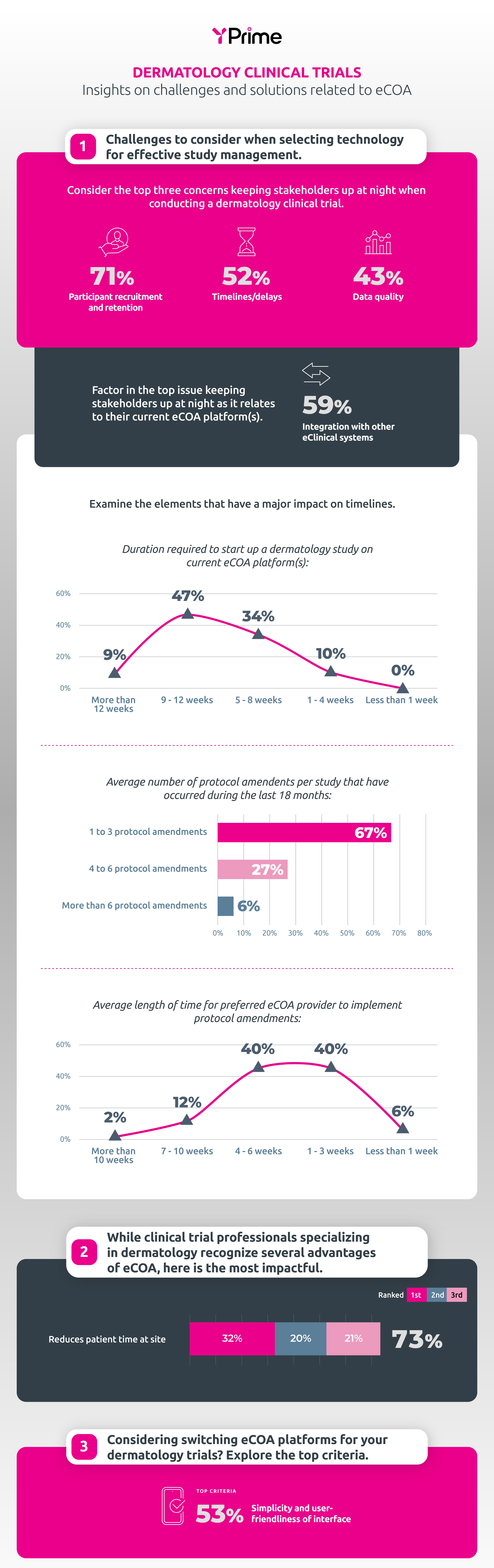 YPrime eCOA Dermatology Trials Infographic