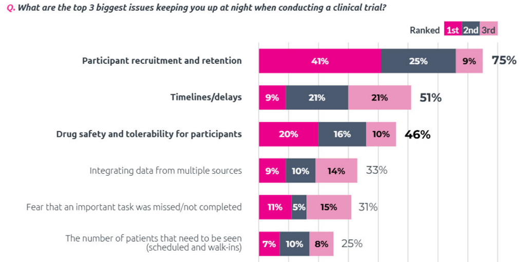 clinical trial sites report, top issues keeping clinical researchers up at night when conducting a clinical trial