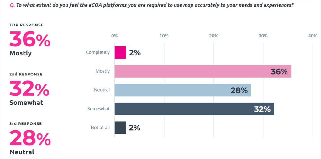 clinical trial sites report graph, eCOA platform needs and experience