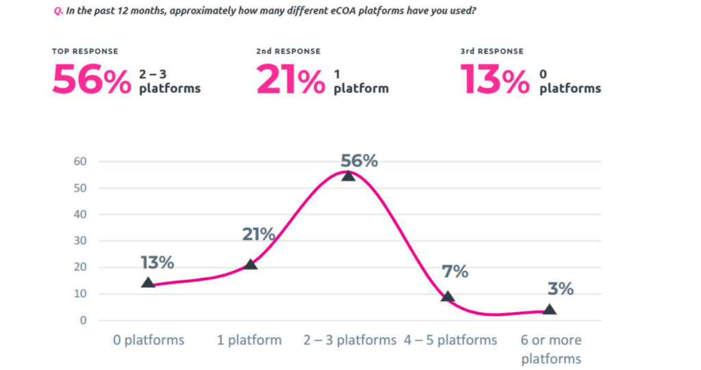 in the past 12 months, approximately how many different eCOA platforms have you used data chart